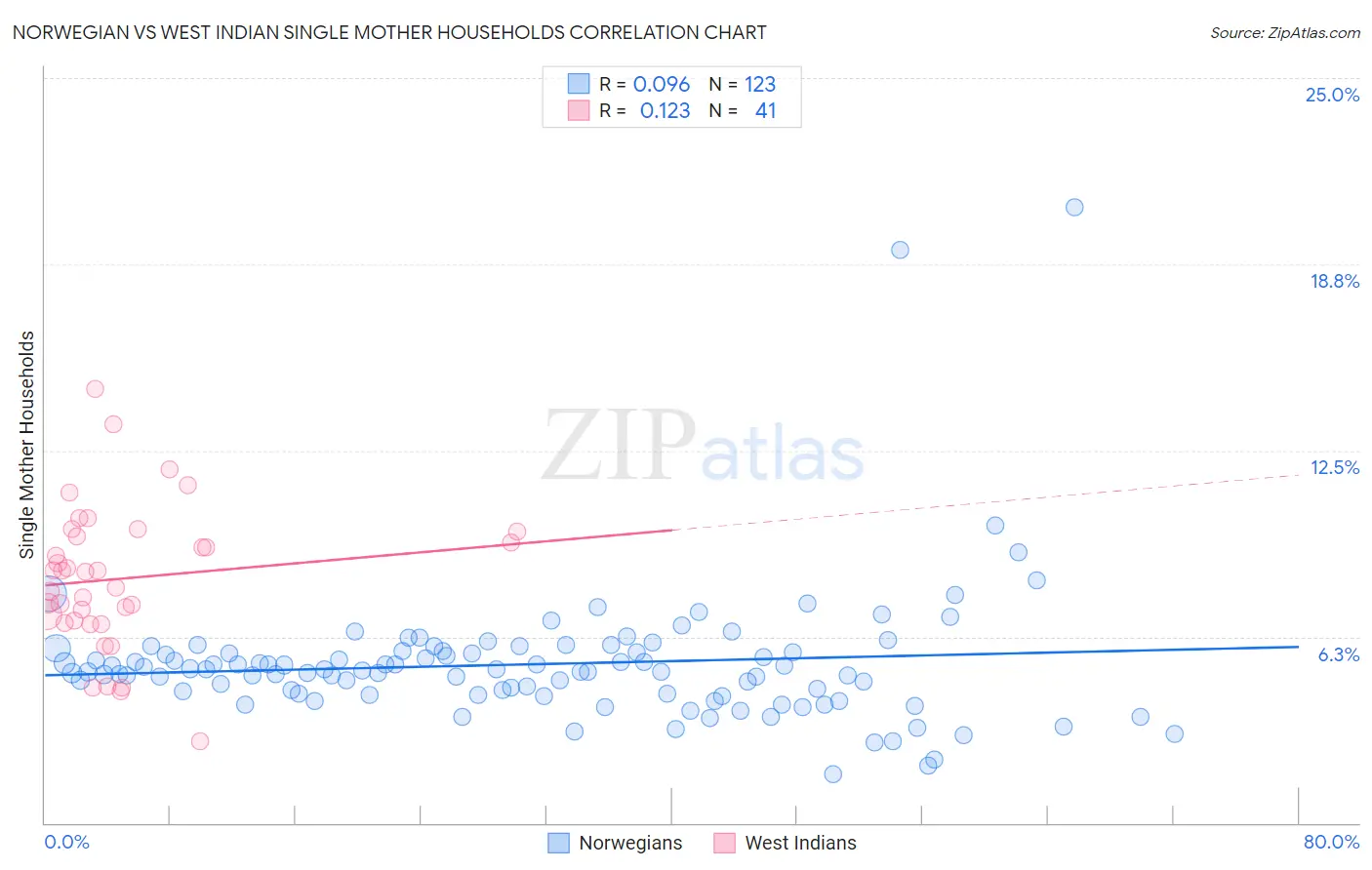 Norwegian vs West Indian Single Mother Households