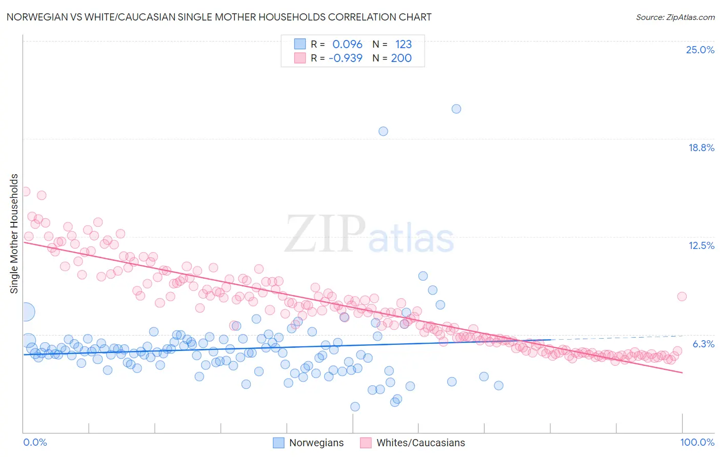 Norwegian vs White/Caucasian Single Mother Households