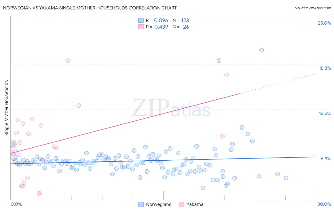 Norwegian vs Yakama Single Mother Households