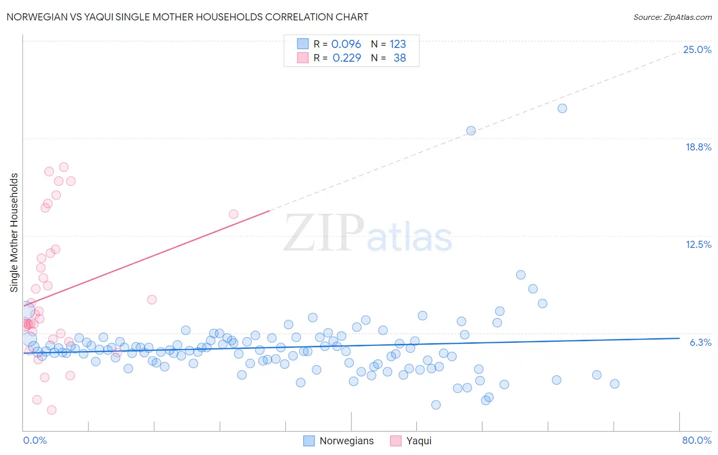 Norwegian vs Yaqui Single Mother Households