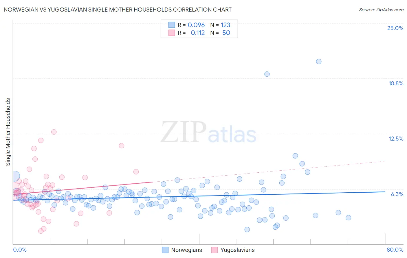 Norwegian vs Yugoslavian Single Mother Households