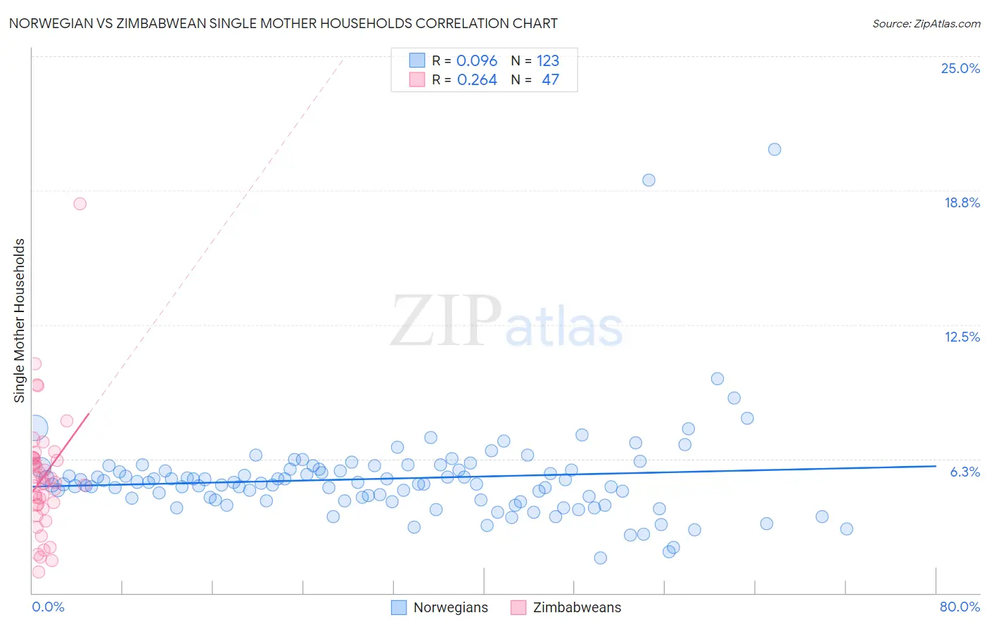 Norwegian vs Zimbabwean Single Mother Households