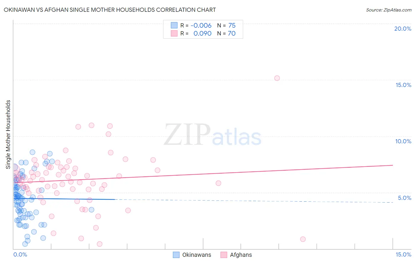 Okinawan vs Afghan Single Mother Households