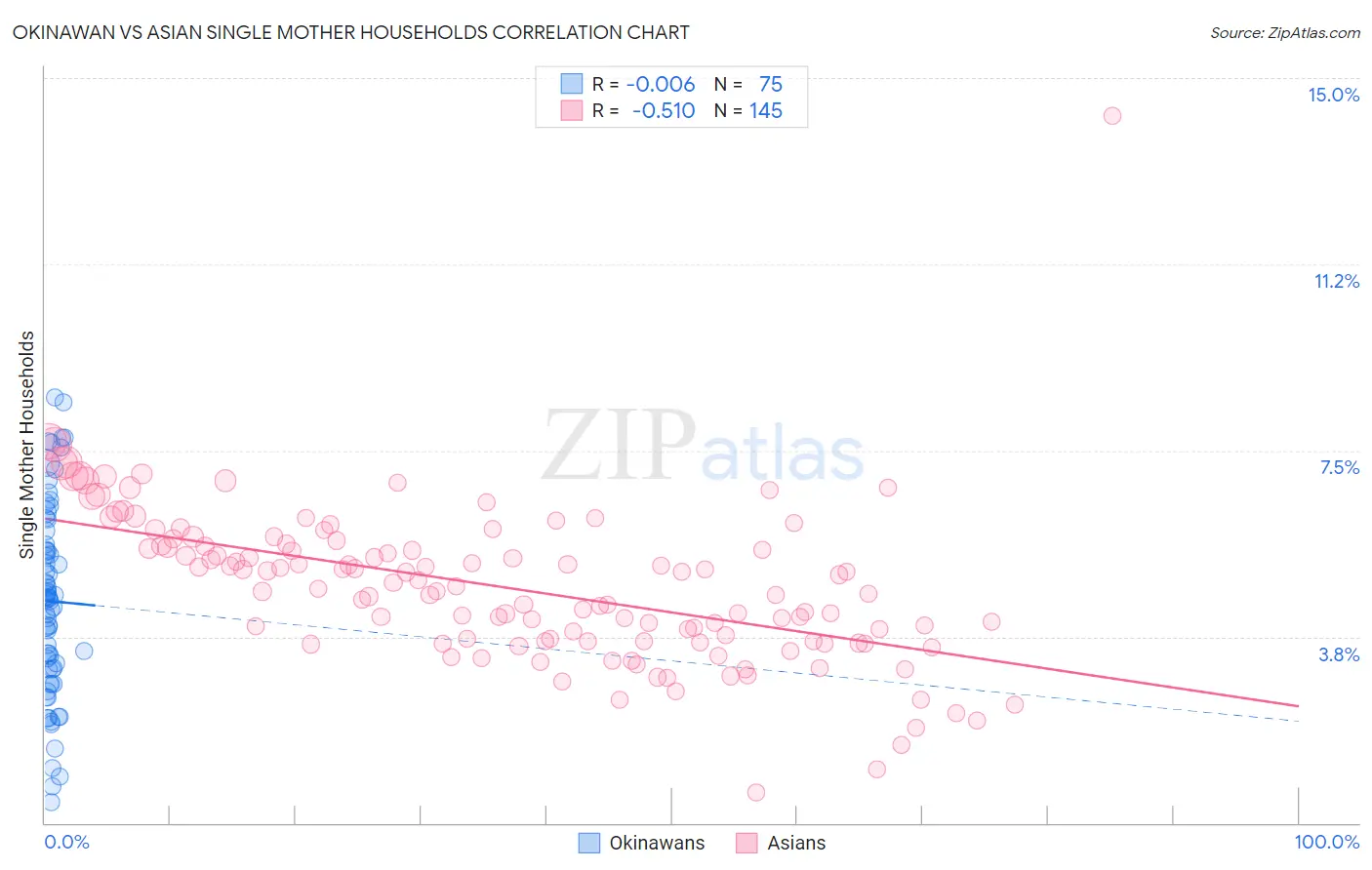 Okinawan vs Asian Single Mother Households