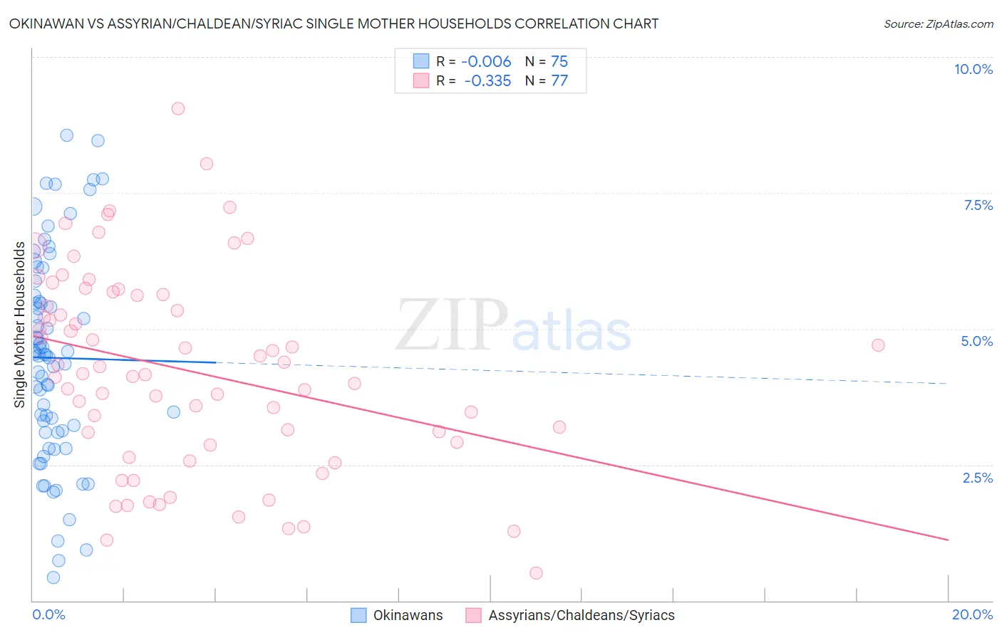 Okinawan vs Assyrian/Chaldean/Syriac Single Mother Households