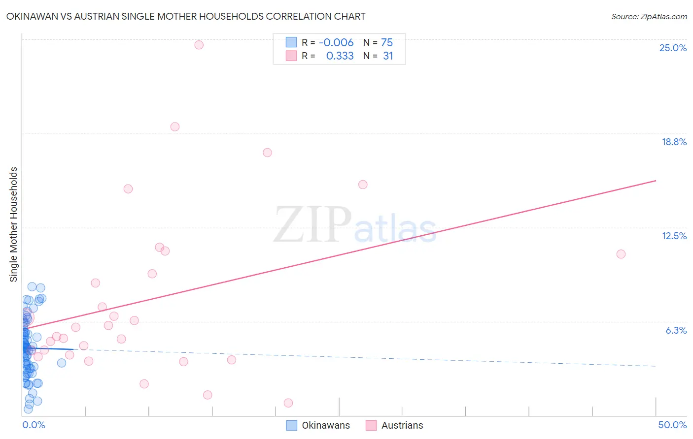 Okinawan vs Austrian Single Mother Households