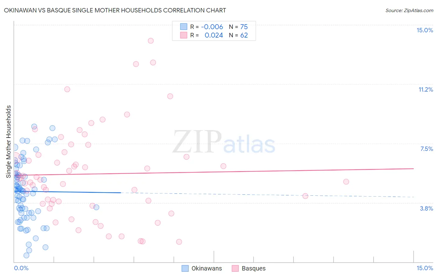 Okinawan vs Basque Single Mother Households
