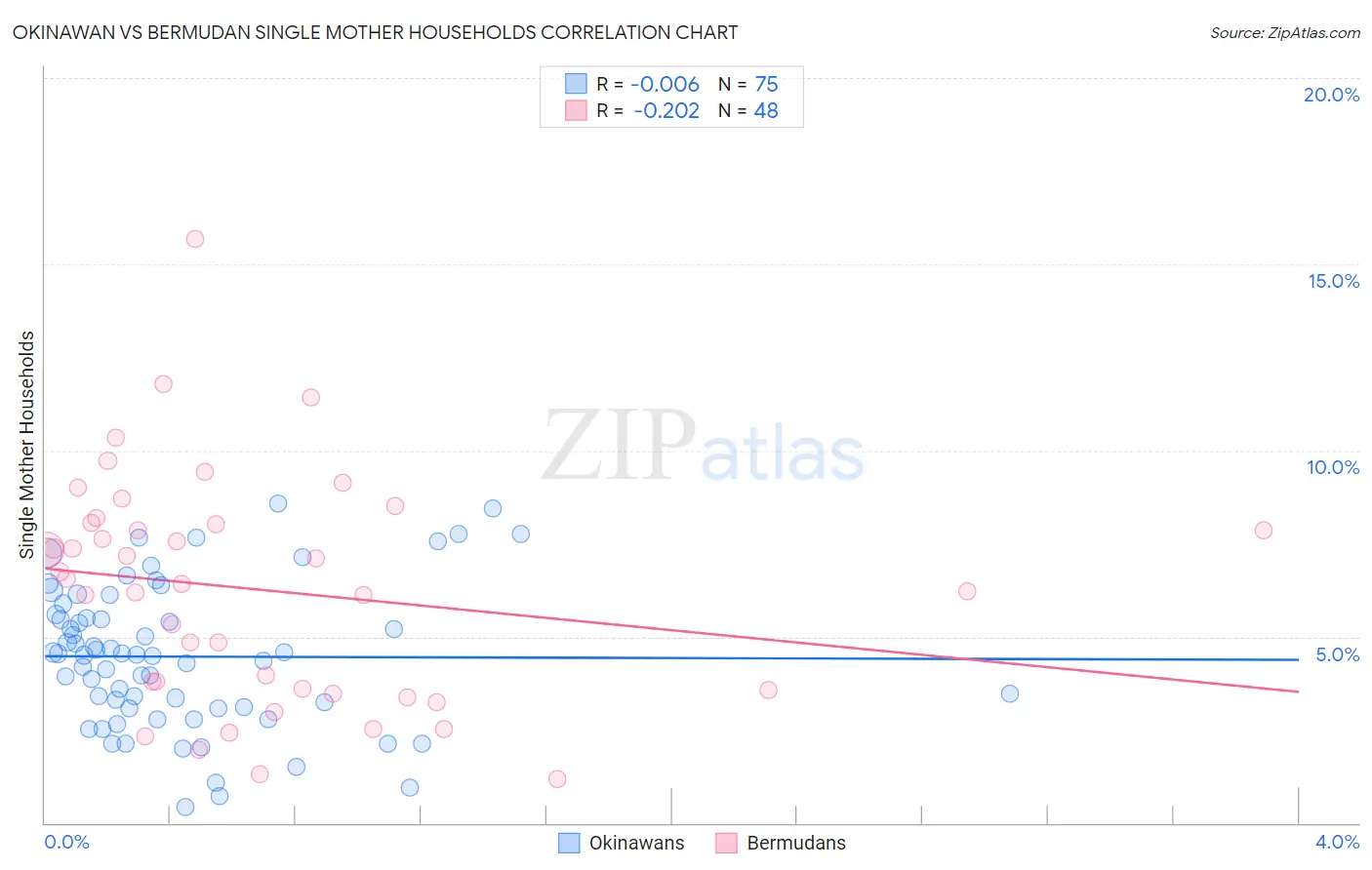 Okinawan vs Bermudan Single Mother Households