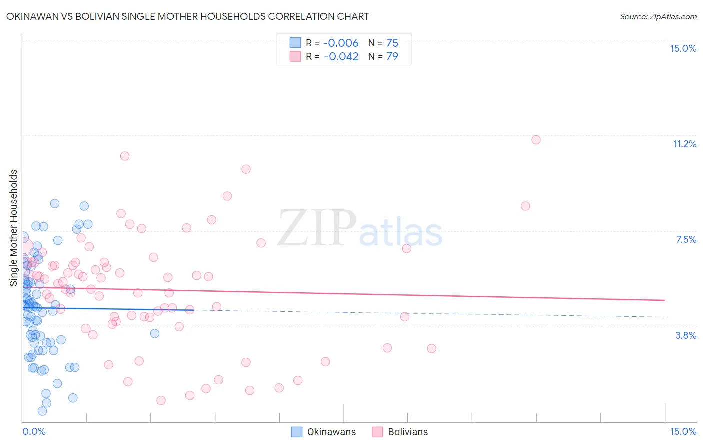 Okinawan vs Bolivian Single Mother Households