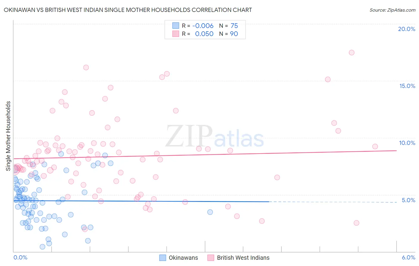 Okinawan vs British West Indian Single Mother Households