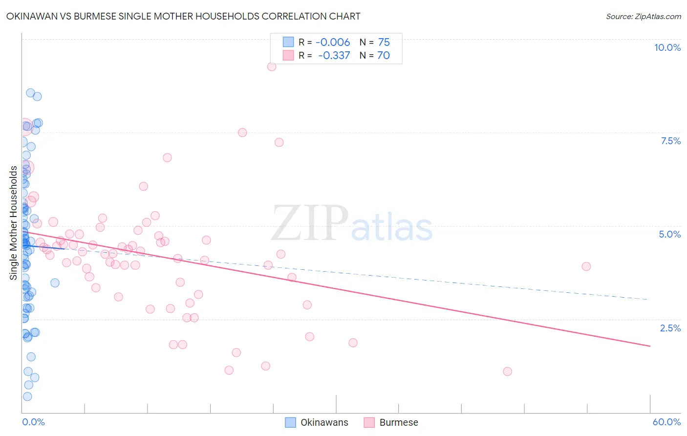 Okinawan vs Burmese Single Mother Households