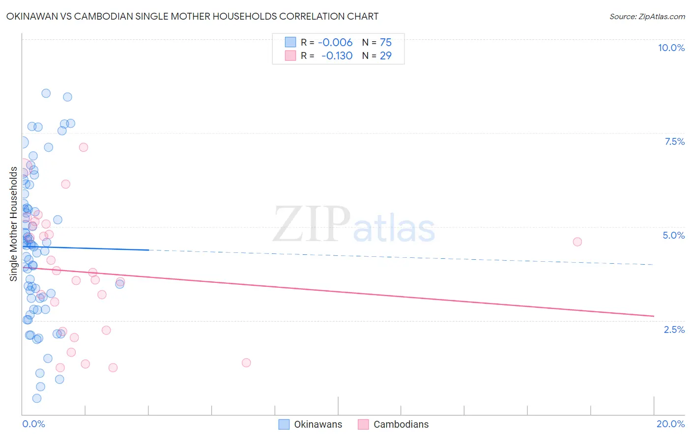 Okinawan vs Cambodian Single Mother Households