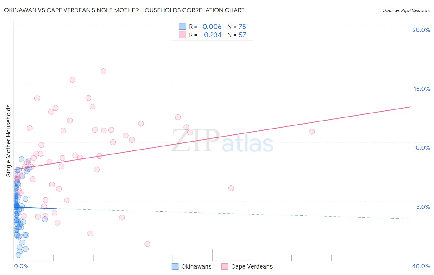 Okinawan vs Cape Verdean Single Mother Households