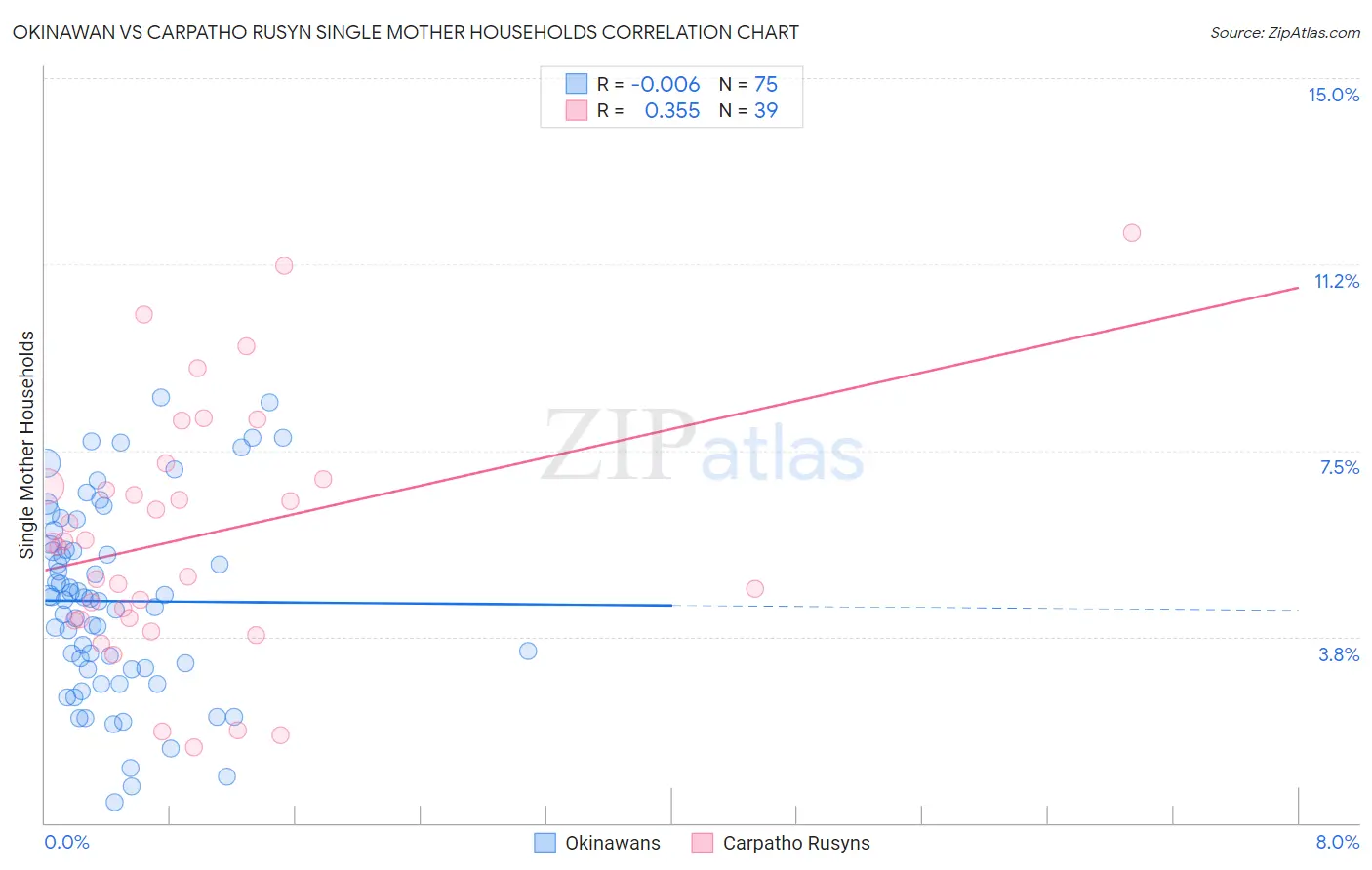 Okinawan vs Carpatho Rusyn Single Mother Households