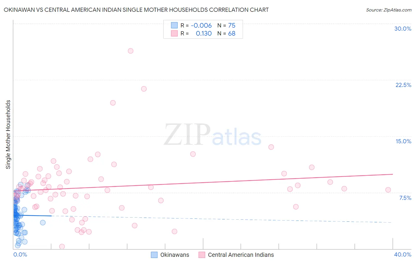Okinawan vs Central American Indian Single Mother Households