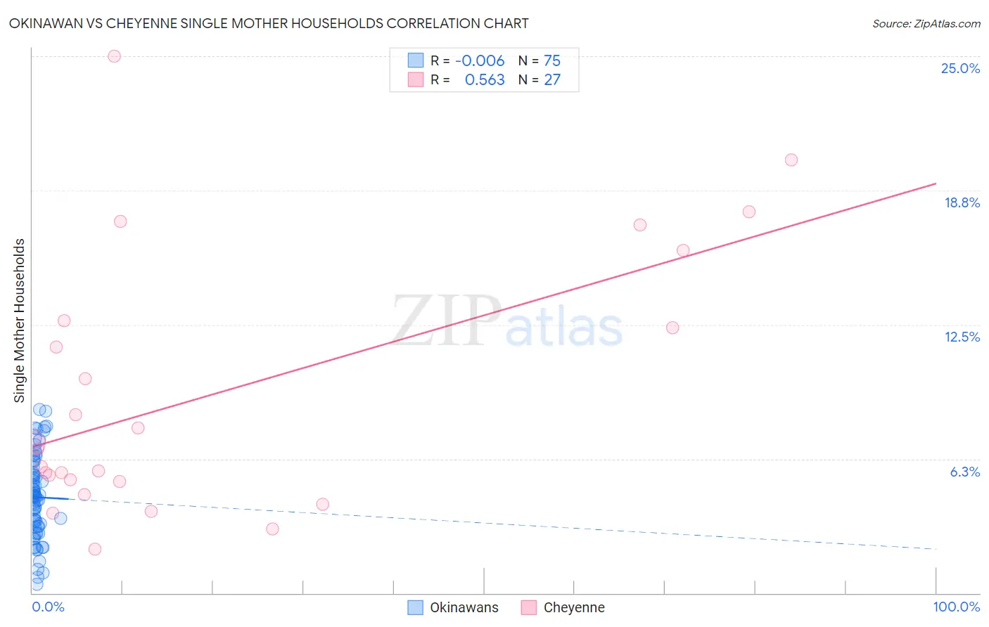 Okinawan vs Cheyenne Single Mother Households