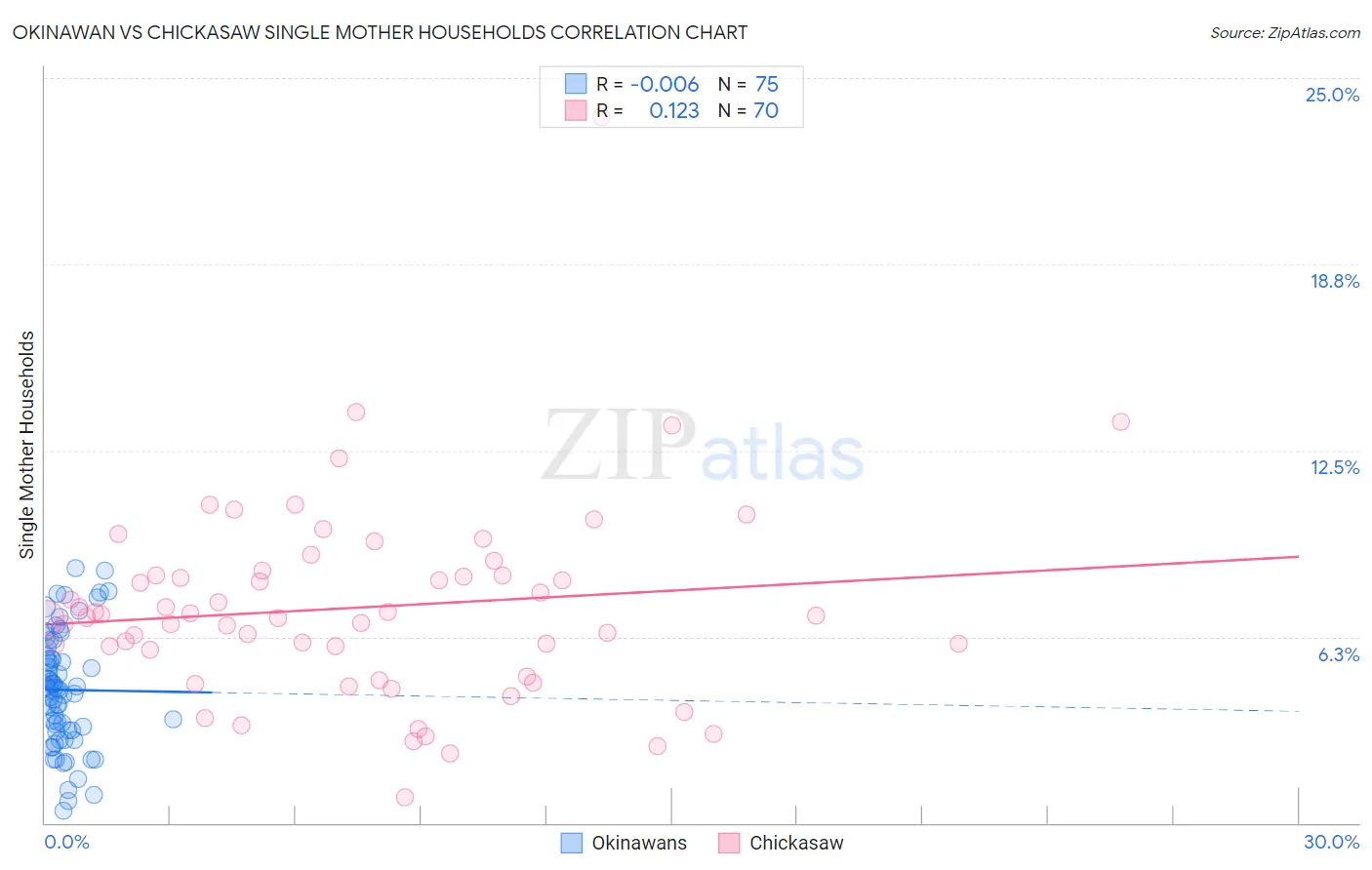 Okinawan vs Chickasaw Single Mother Households