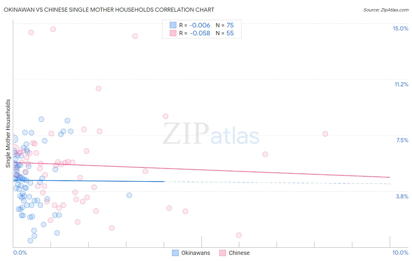 Okinawan vs Chinese Single Mother Households