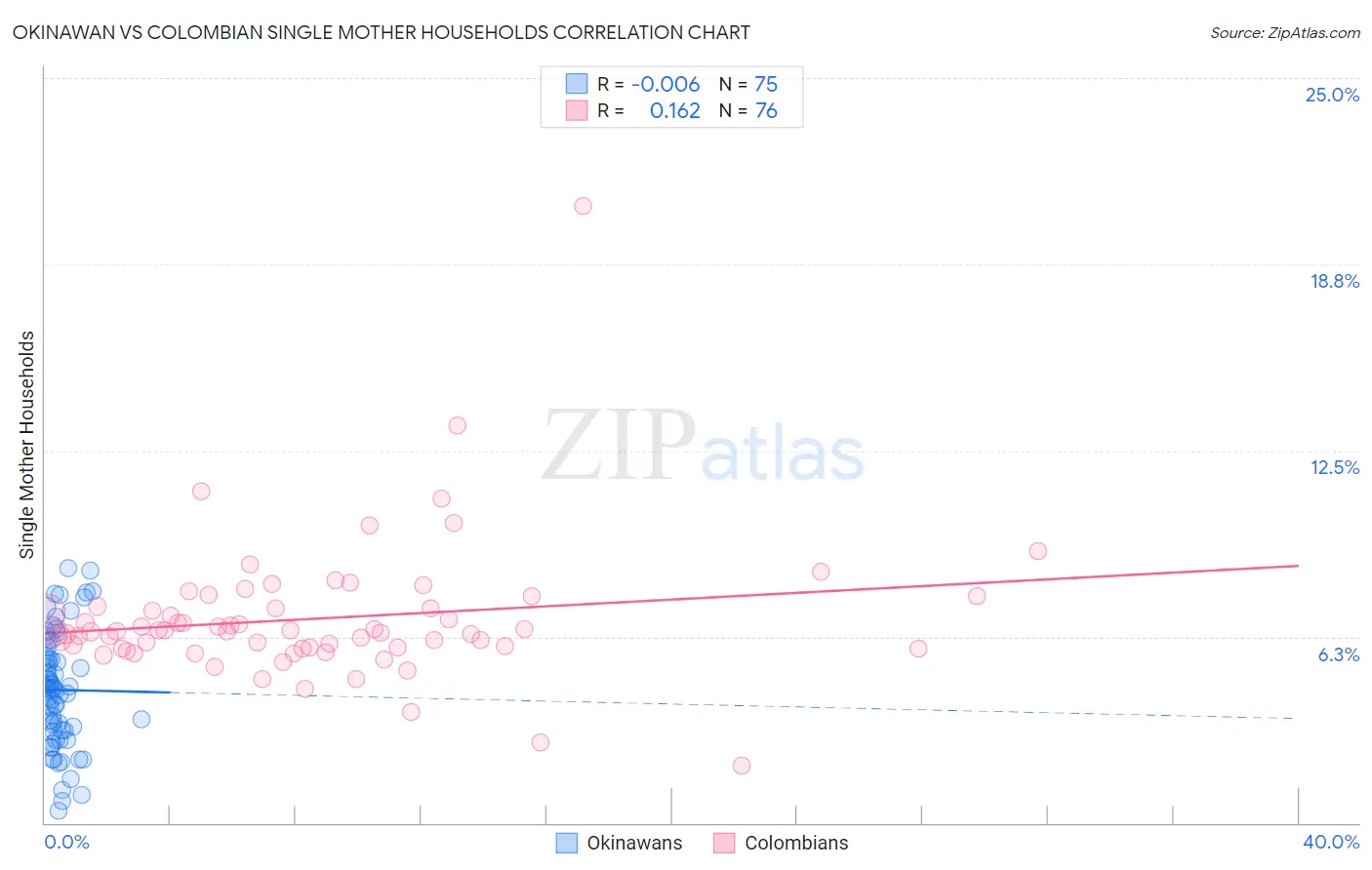 Okinawan vs Colombian Single Mother Households