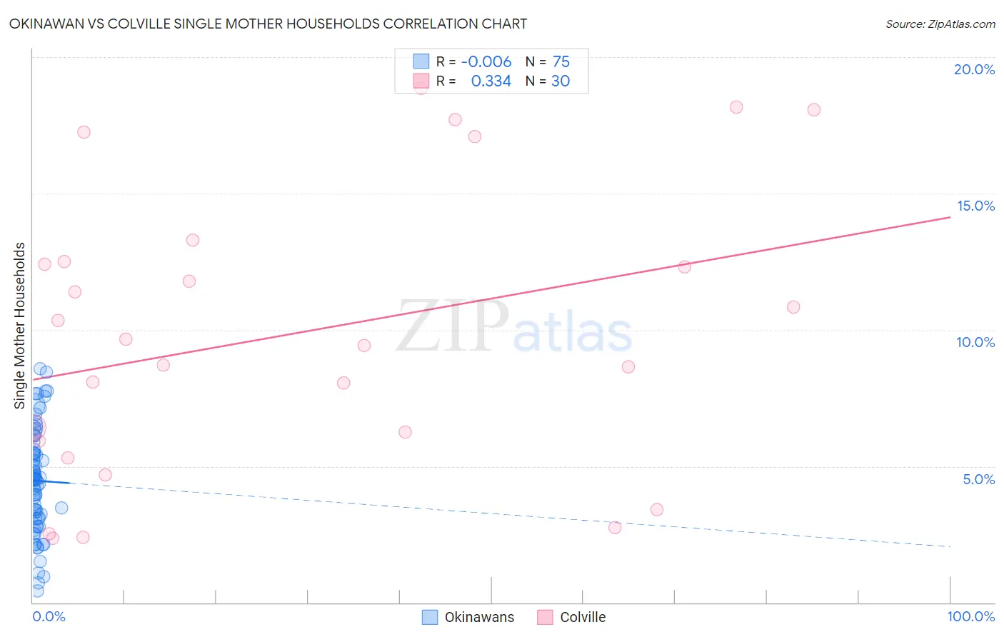 Okinawan vs Colville Single Mother Households
