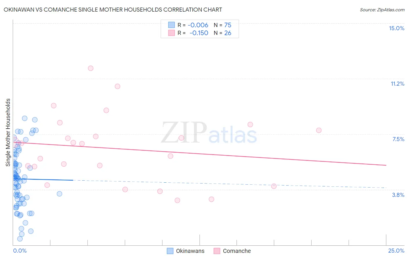 Okinawan vs Comanche Single Mother Households