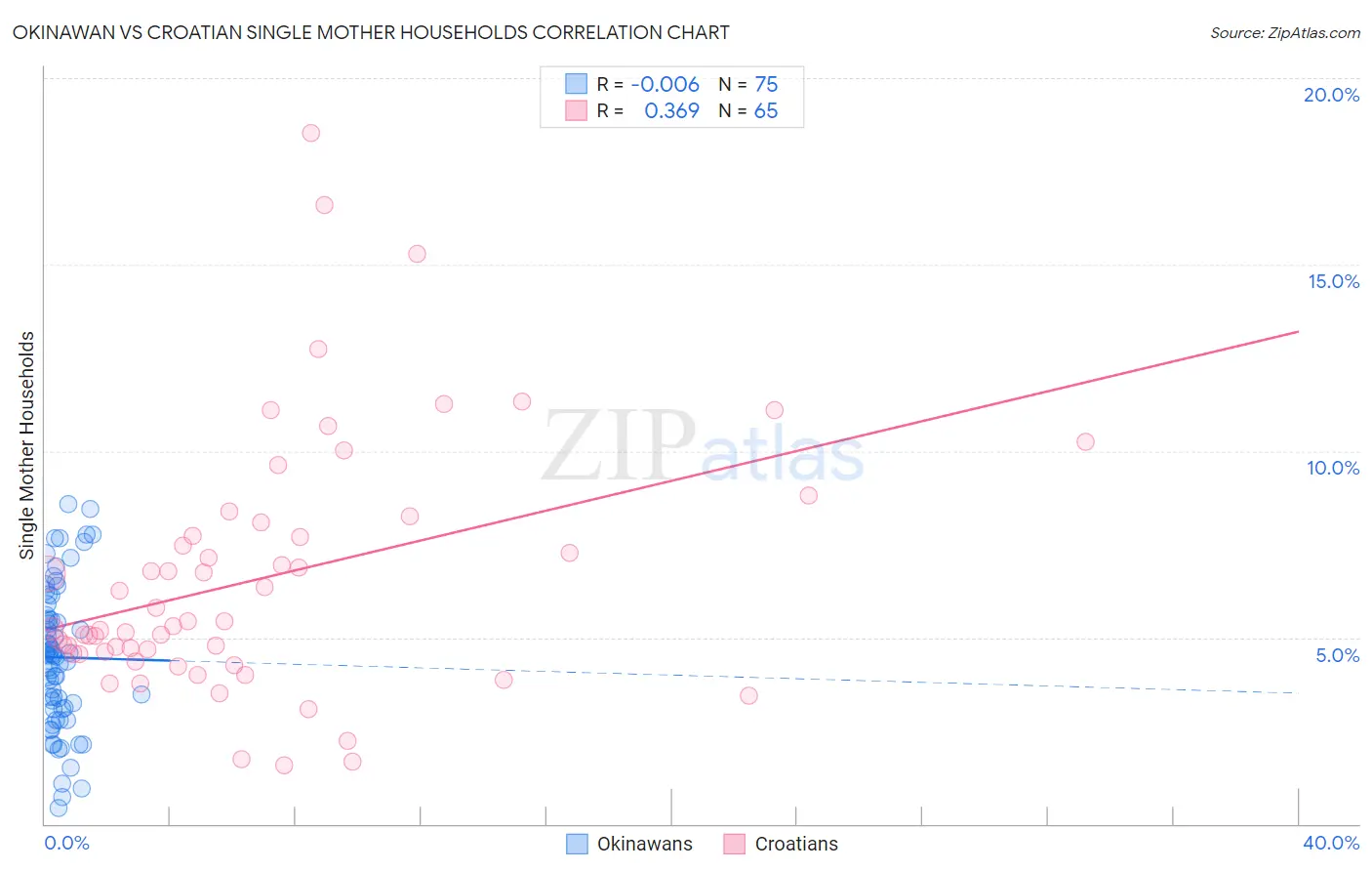 Okinawan vs Croatian Single Mother Households