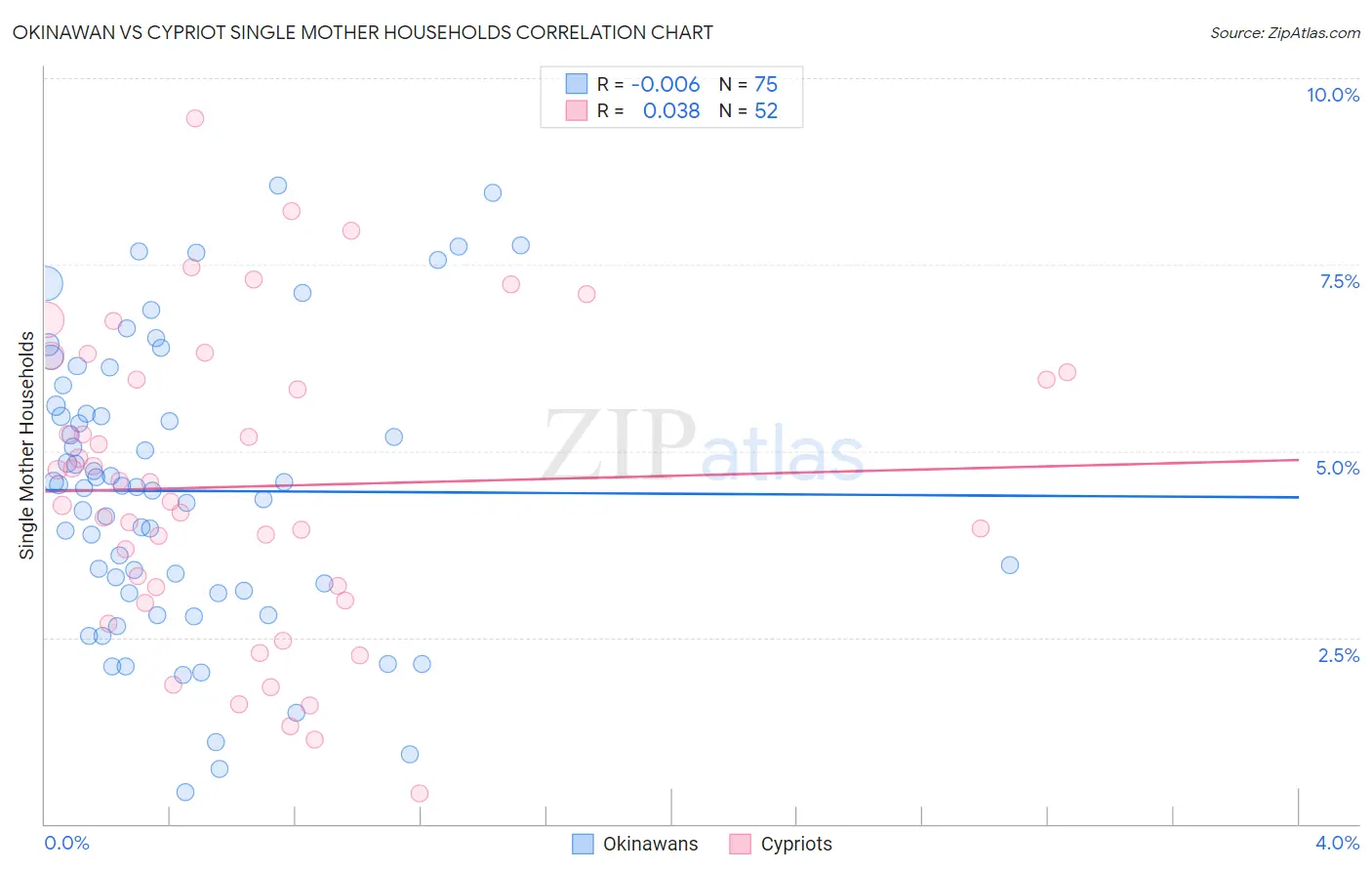 Okinawan vs Cypriot Single Mother Households