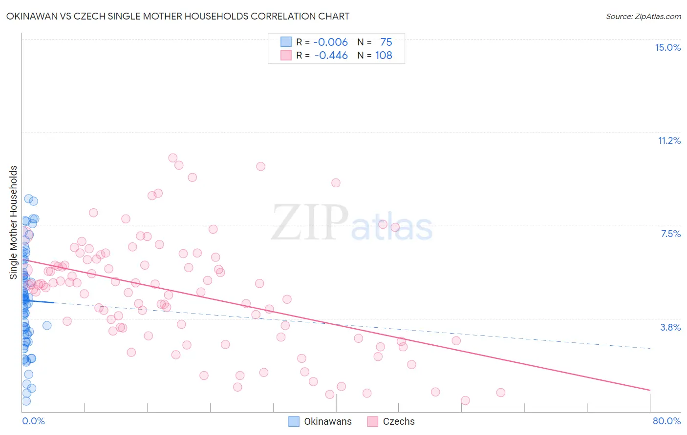 Okinawan vs Czech Single Mother Households