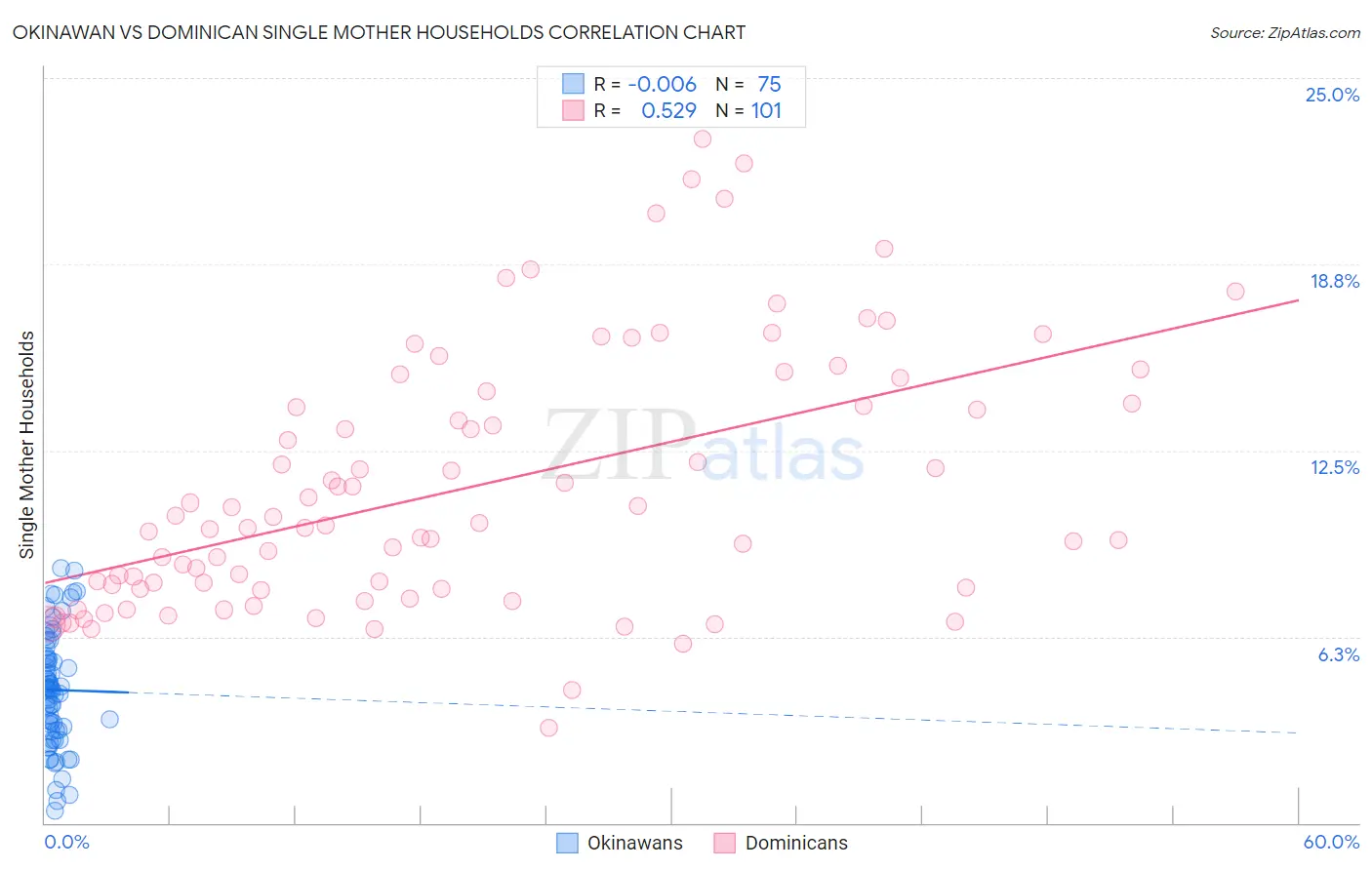 Okinawan vs Dominican Single Mother Households