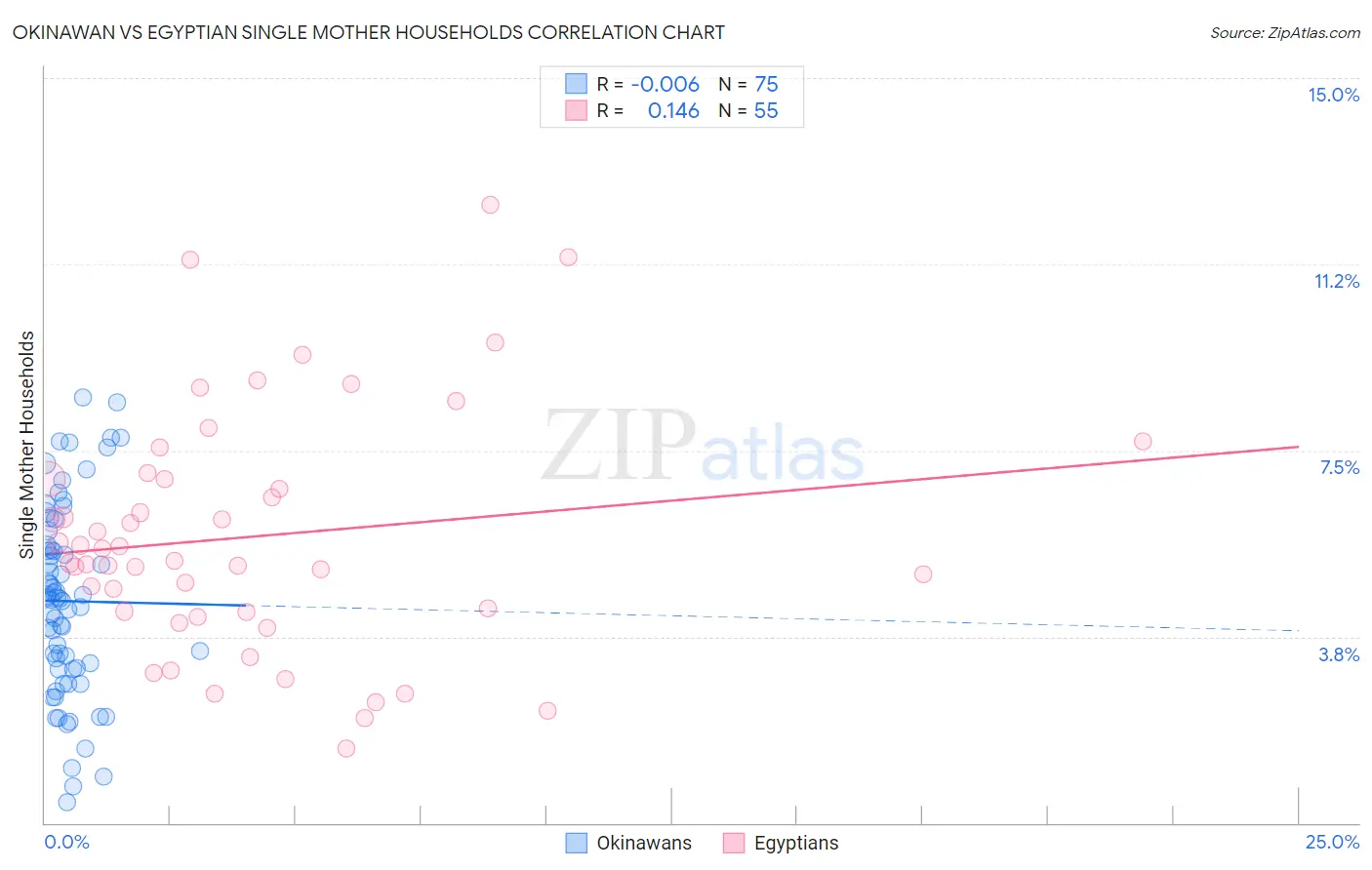 Okinawan vs Egyptian Single Mother Households
