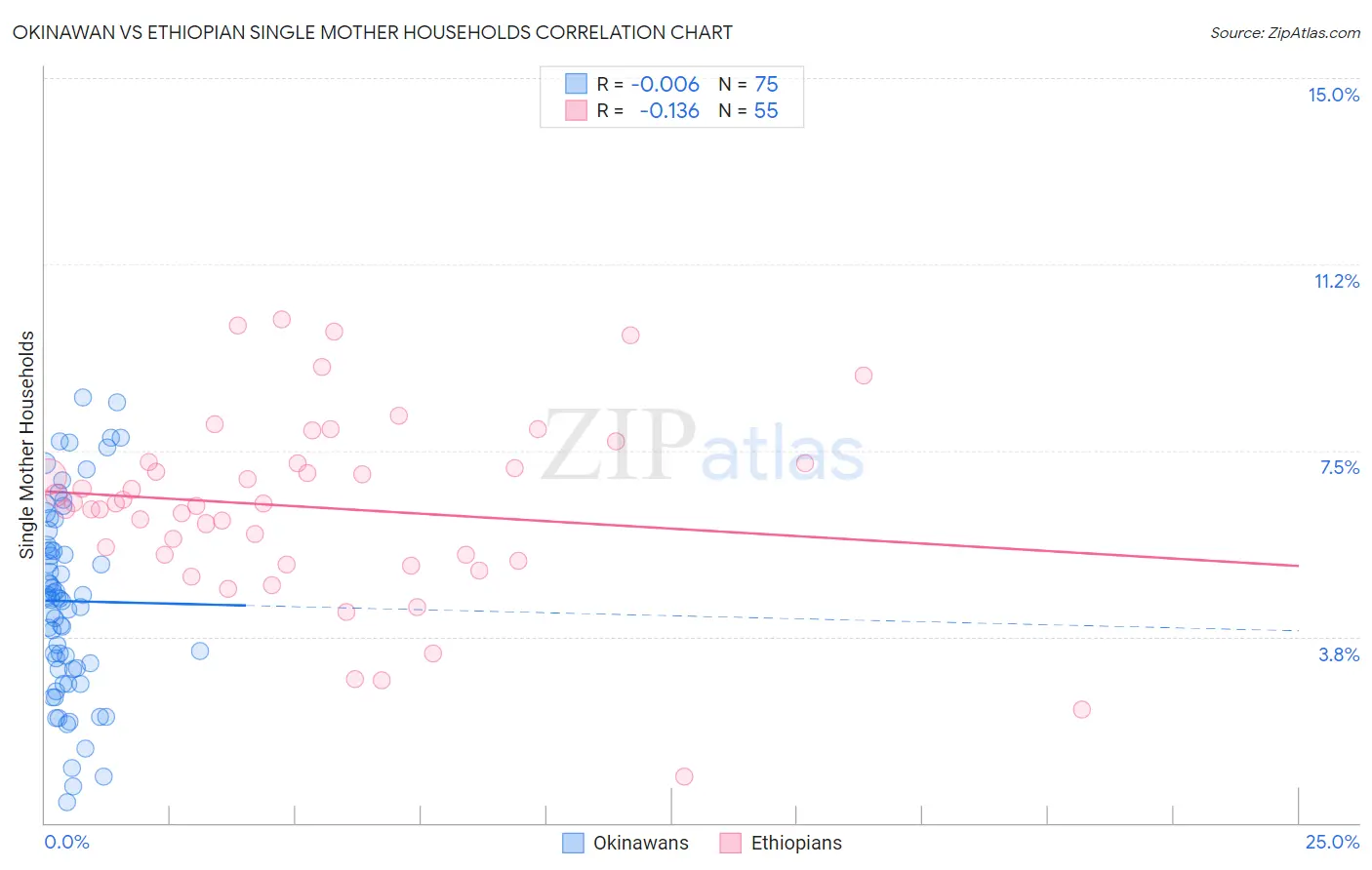 Okinawan vs Ethiopian Single Mother Households