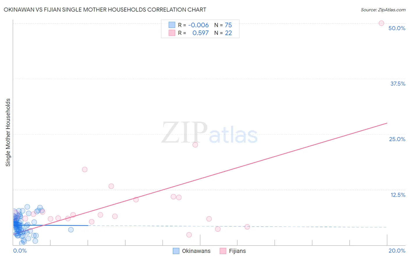 Okinawan vs Fijian Single Mother Households