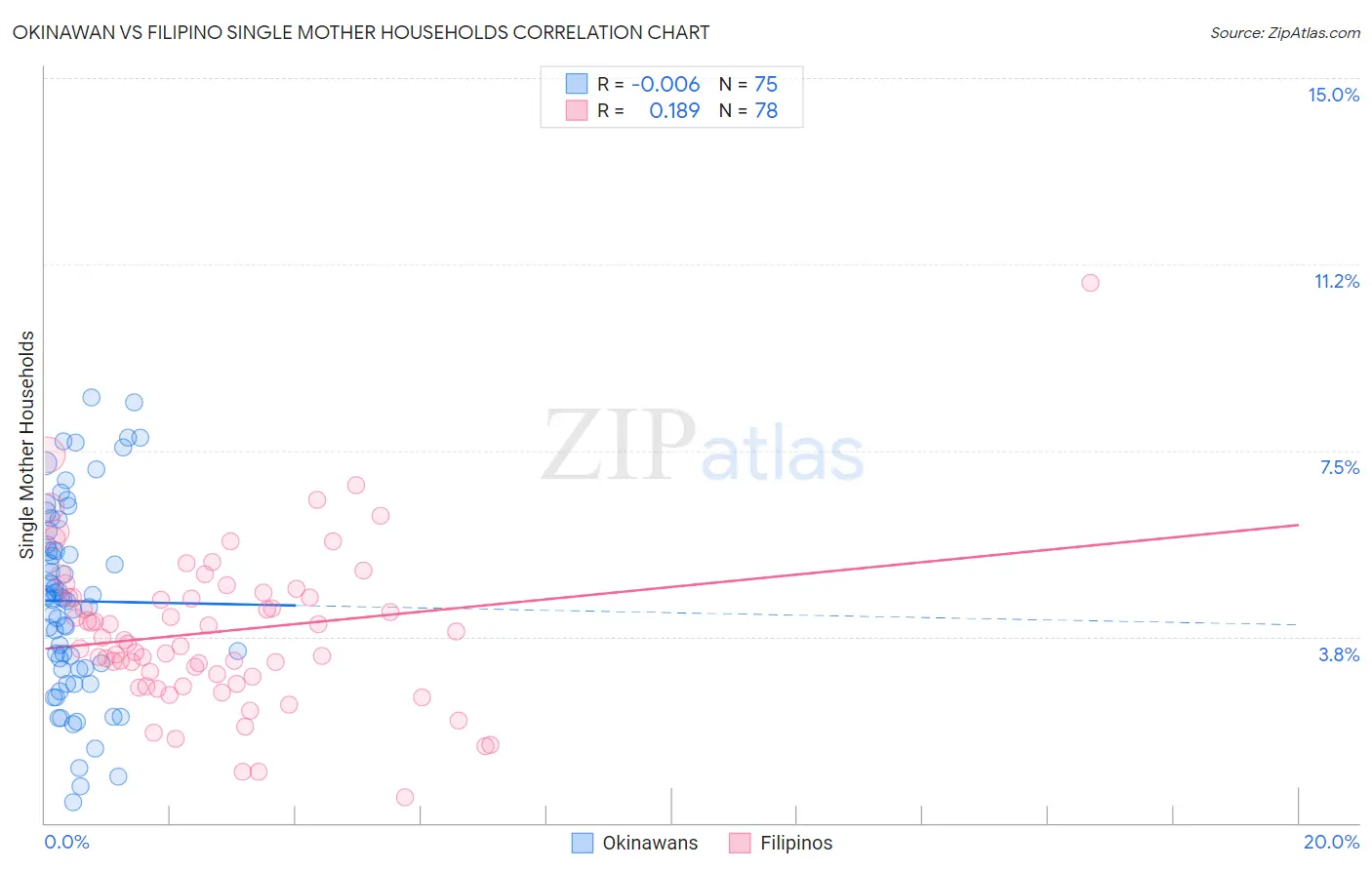 Okinawan vs Filipino Single Mother Households