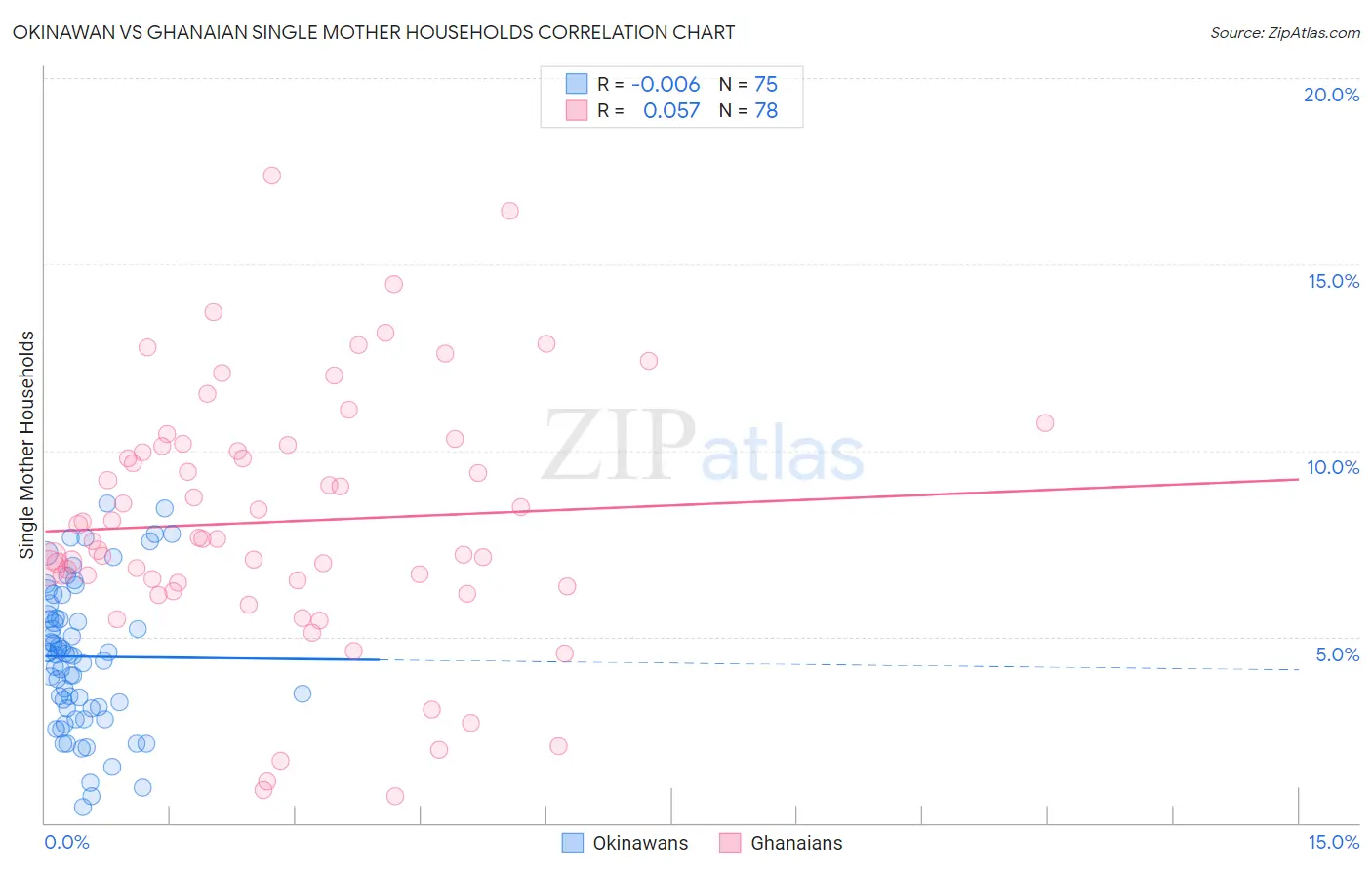 Okinawan vs Ghanaian Single Mother Households