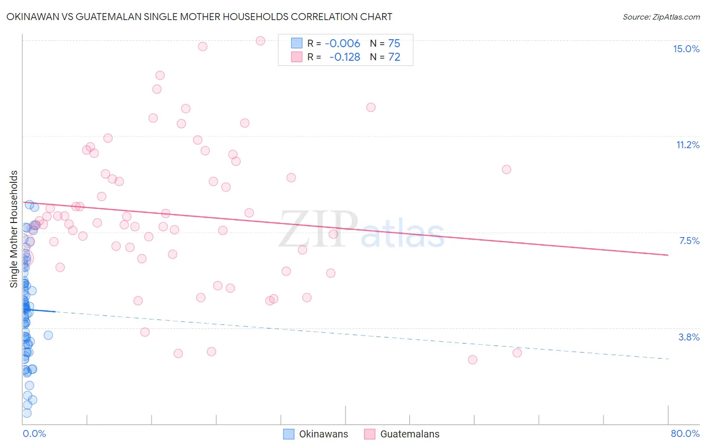 Okinawan vs Guatemalan Single Mother Households