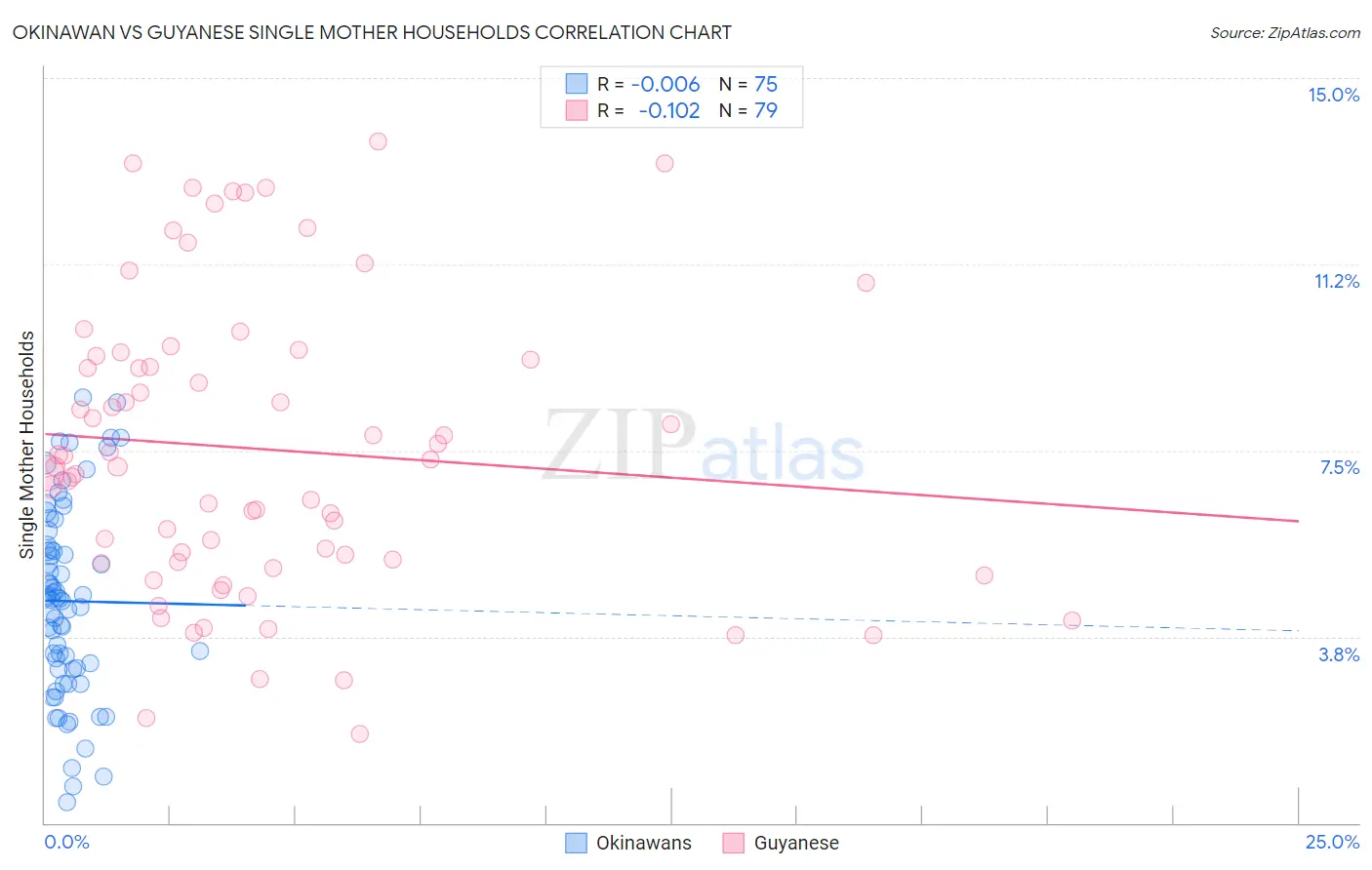 Okinawan vs Guyanese Single Mother Households