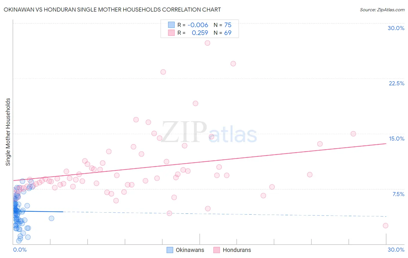 Okinawan vs Honduran Single Mother Households