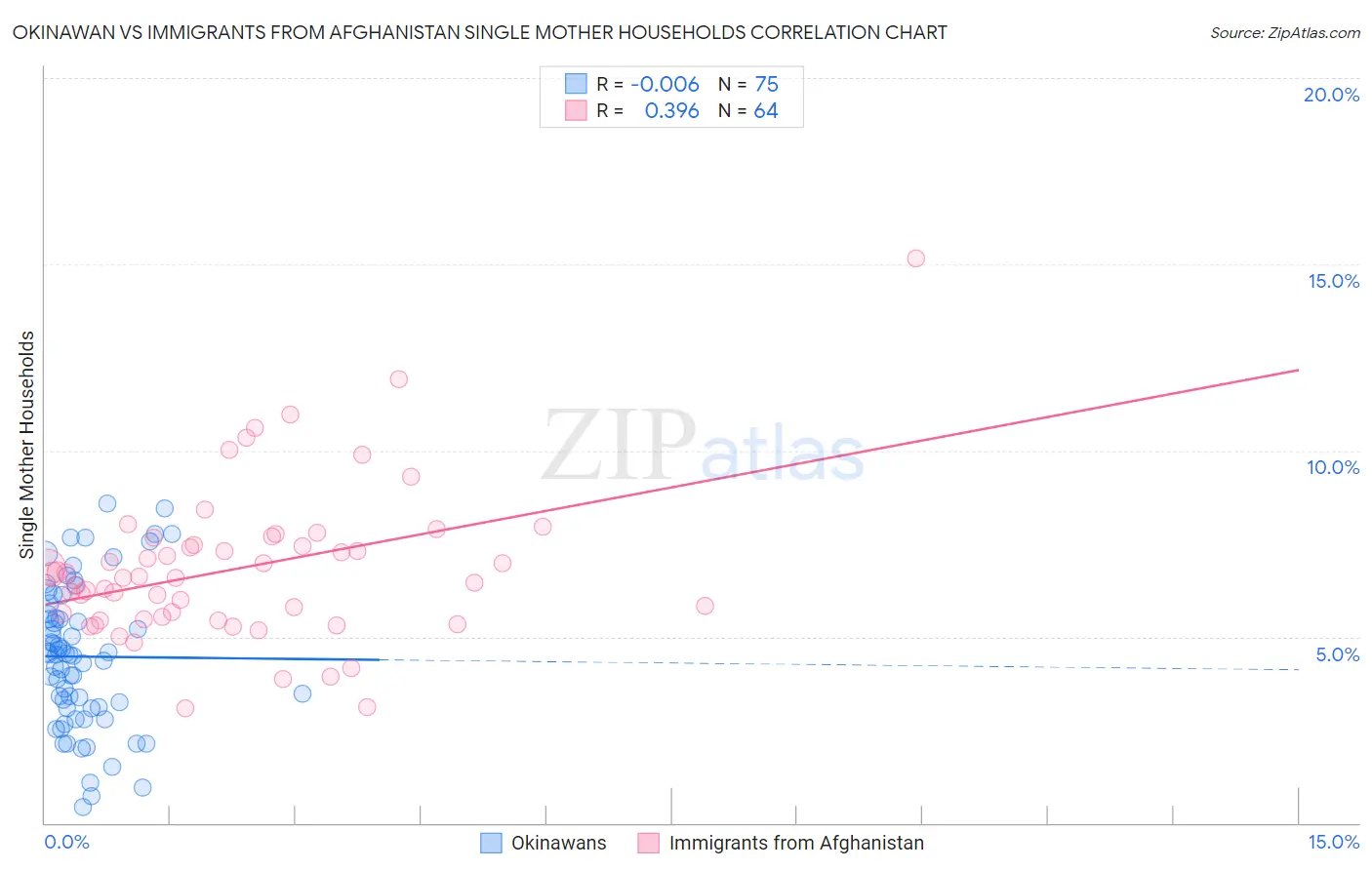 Okinawan vs Immigrants from Afghanistan Single Mother Households