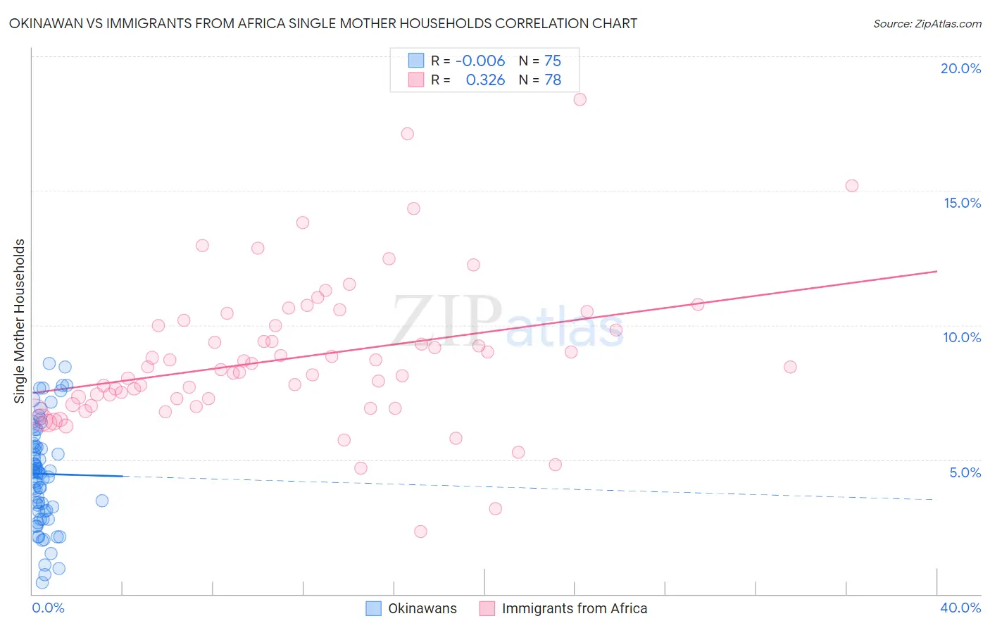 Okinawan vs Immigrants from Africa Single Mother Households