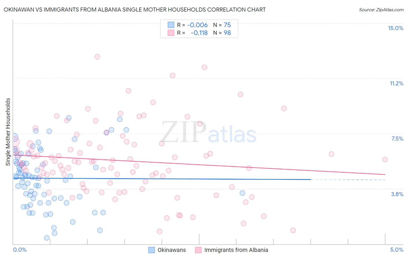 Okinawan vs Immigrants from Albania Single Mother Households