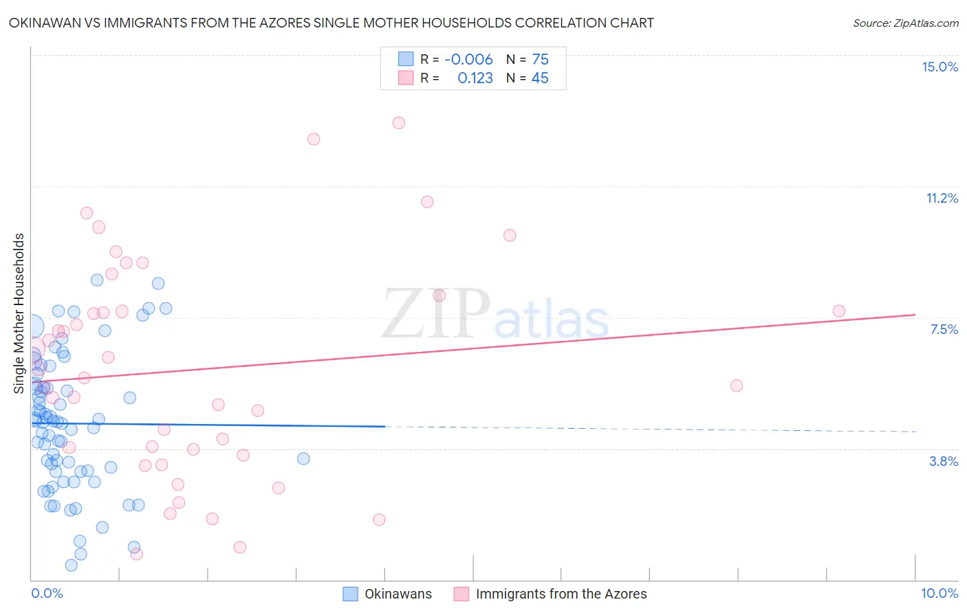 Okinawan vs Immigrants from the Azores Single Mother Households