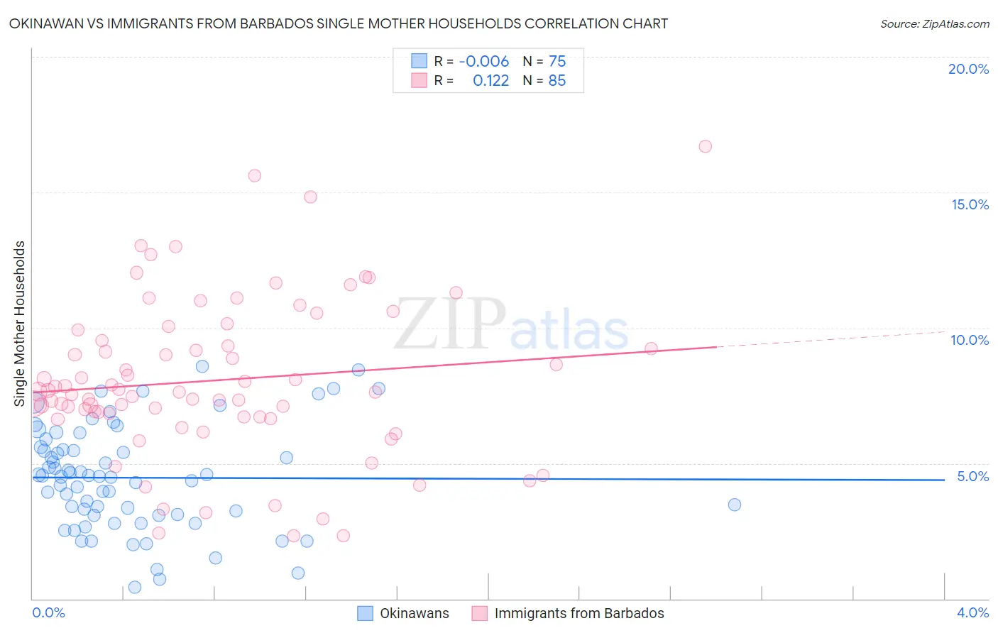 Okinawan vs Immigrants from Barbados Single Mother Households