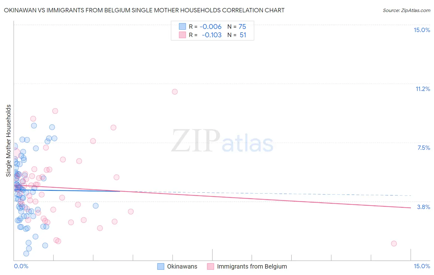 Okinawan vs Immigrants from Belgium Single Mother Households