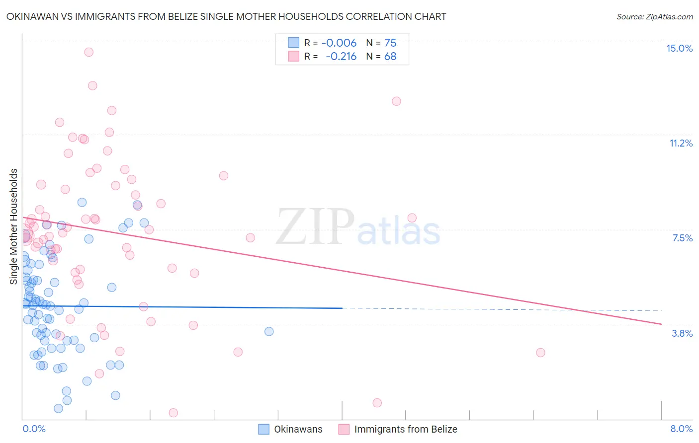 Okinawan vs Immigrants from Belize Single Mother Households