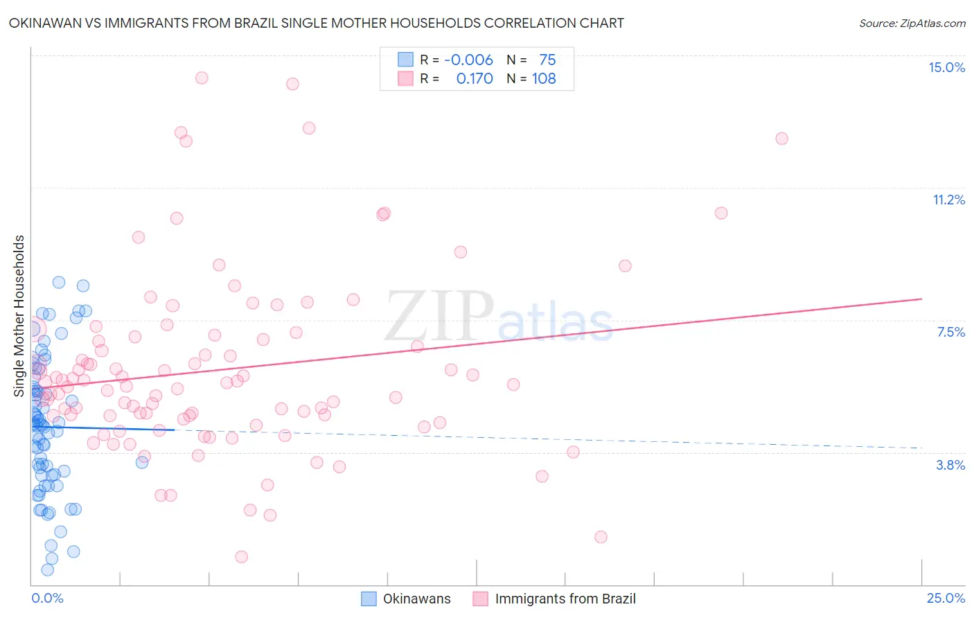 Okinawan vs Immigrants from Brazil Single Mother Households