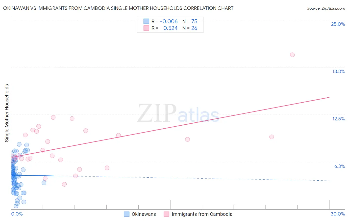 Okinawan vs Immigrants from Cambodia Single Mother Households