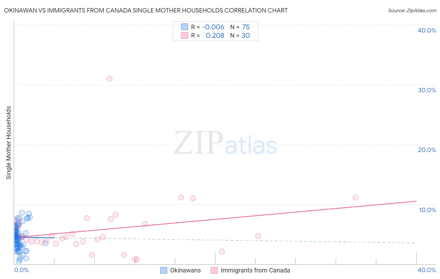 Okinawan vs Immigrants from Canada Single Mother Households