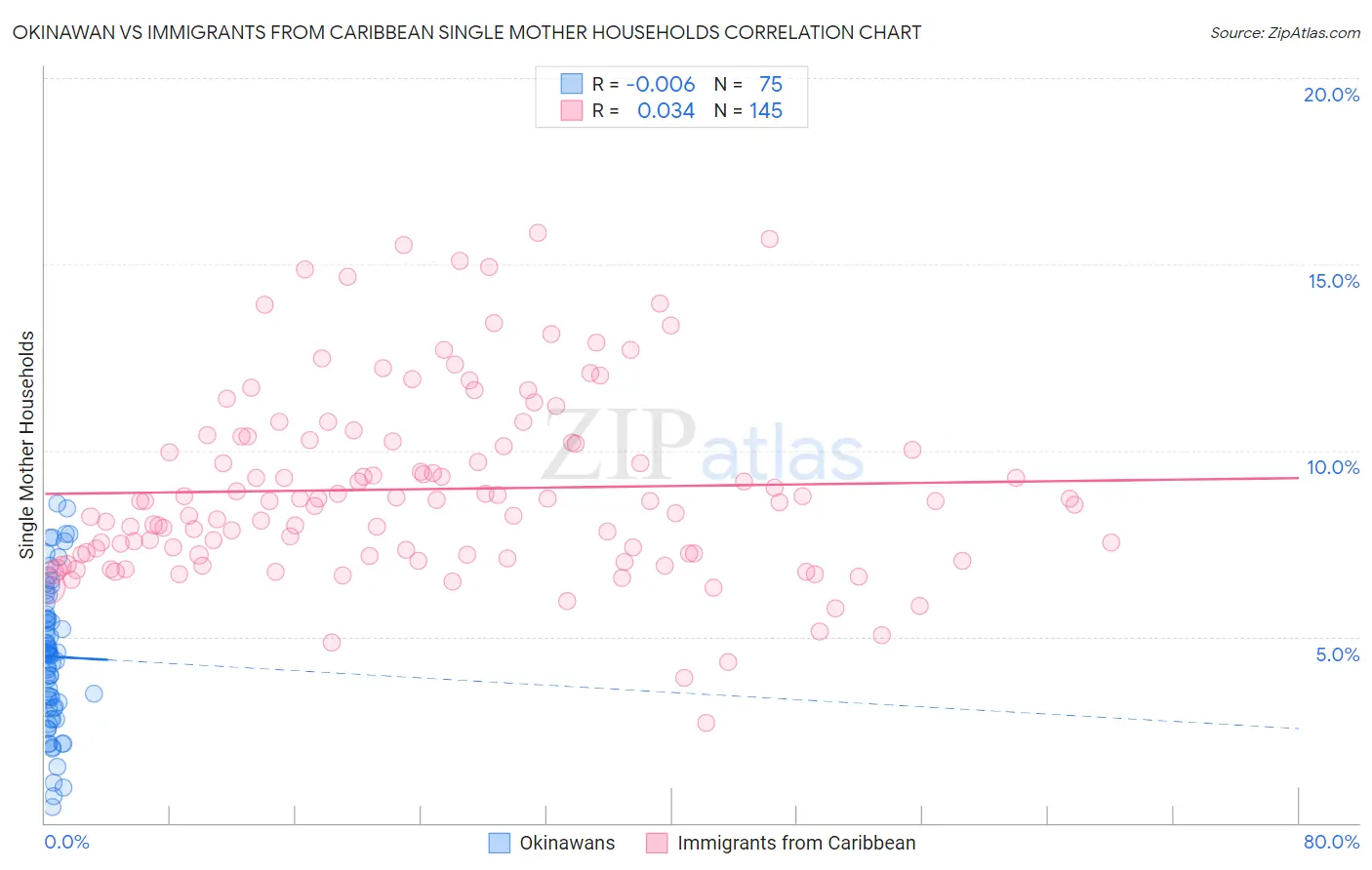 Okinawan vs Immigrants from Caribbean Single Mother Households
