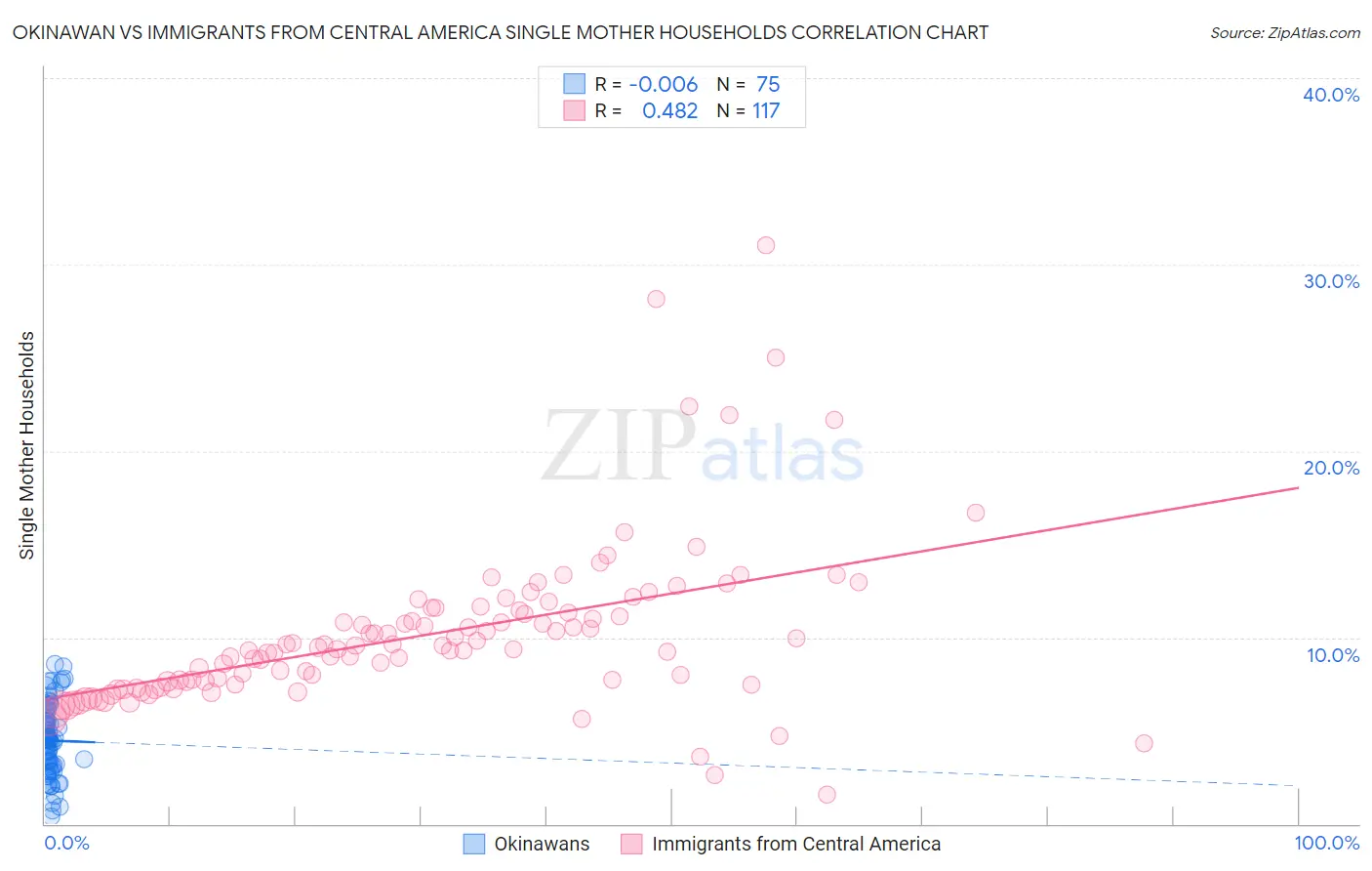 Okinawan vs Immigrants from Central America Single Mother Households