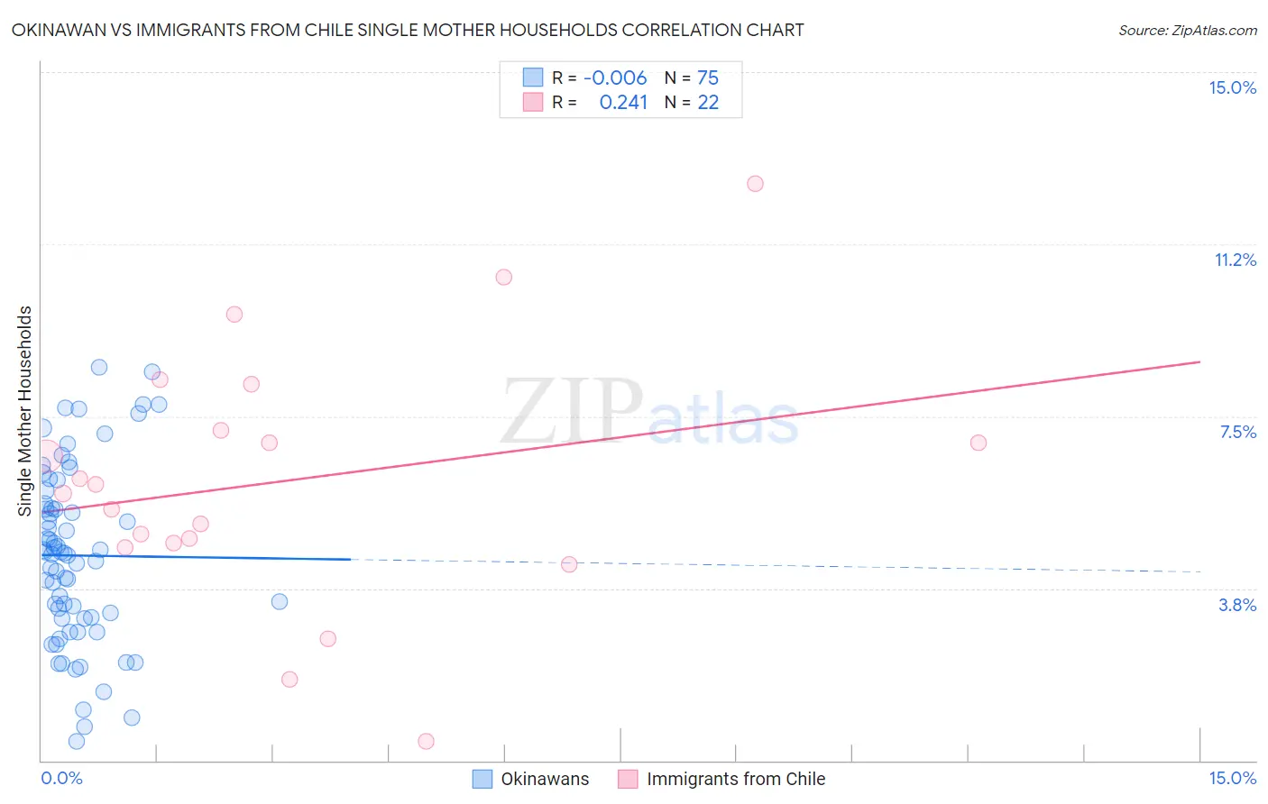 Okinawan vs Immigrants from Chile Single Mother Households